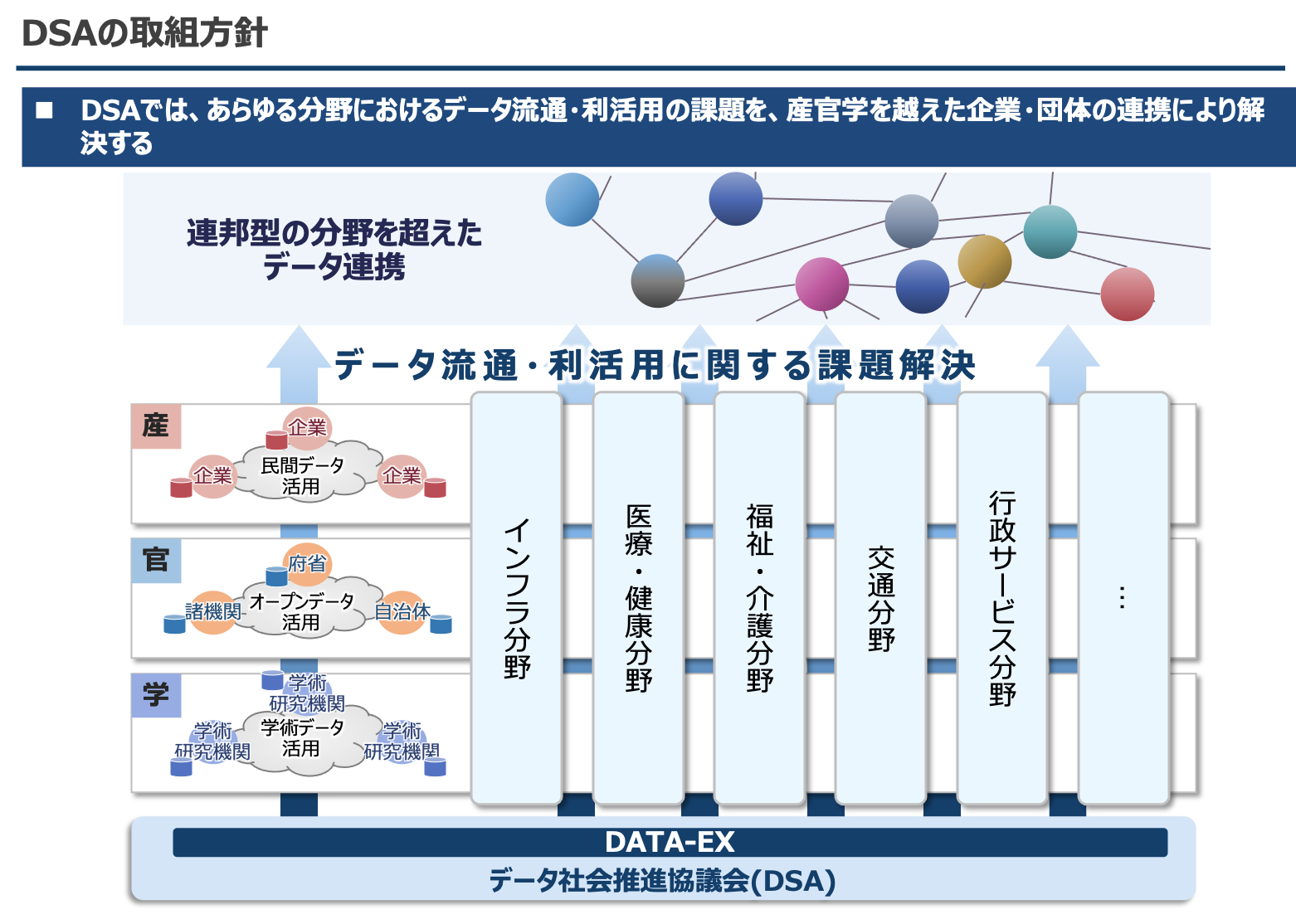 「DATA-EX」の取組み - 一般社団法人データ社会推進協議会