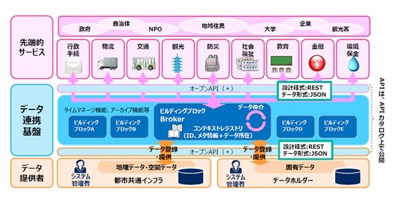 スーパーシティの構成を説明する内閣府スーパーシティ構想の図
