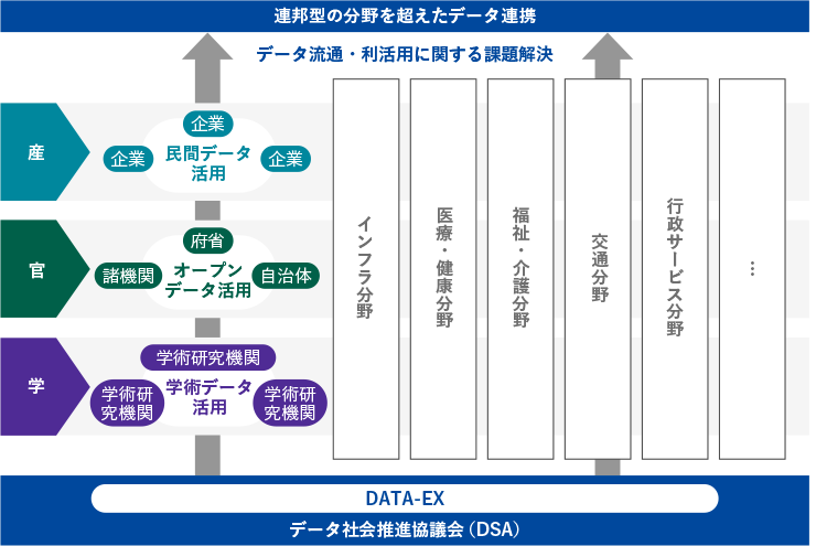 DSAの取り組み方針