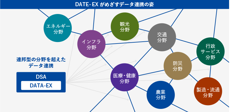 DATA-EXがめざすデータ連携の姿