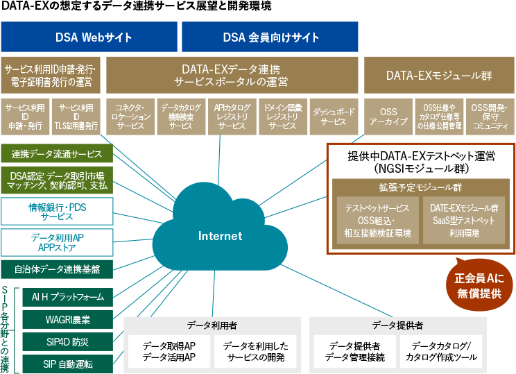 DATA-EXの想定するデータ連携サービス展望と開発環境