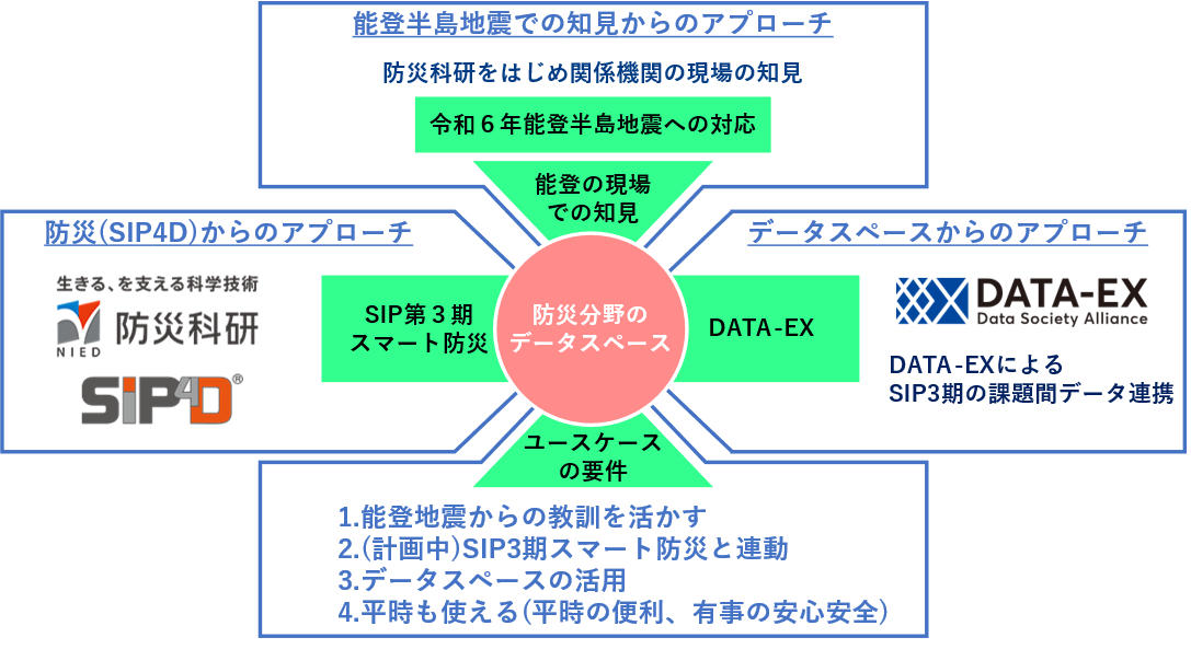 防災分野のデータスペース