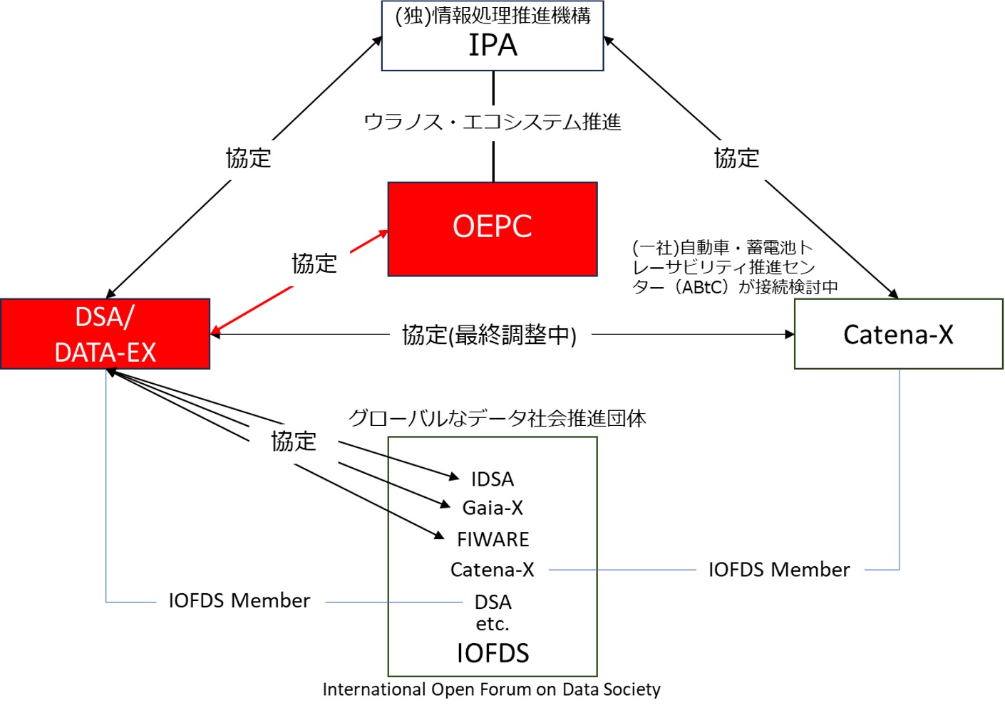 今回の協定とデータ連携基盤関連団体との関係